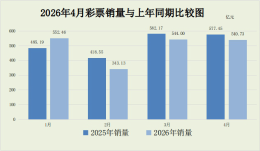 2026年4月份全国彩票销售情况