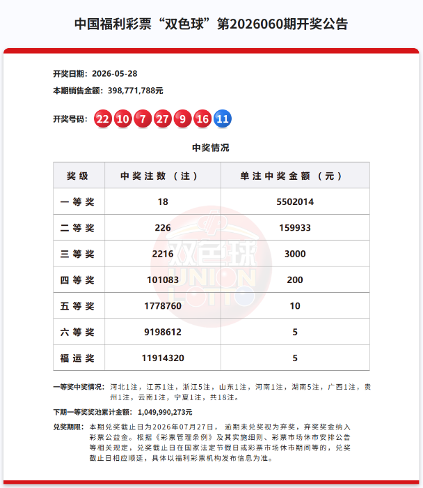 双色球一等奖18注550万元，奖池10.49亿元