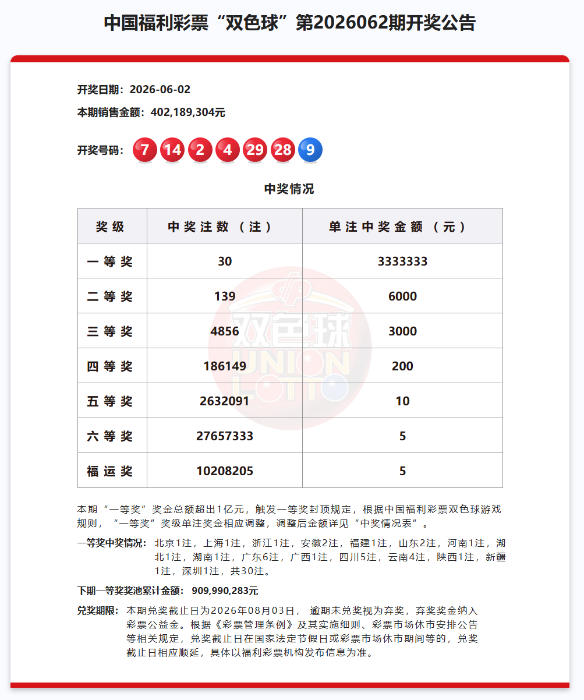 双色球一等奖30注333万元，奖池9.09亿元