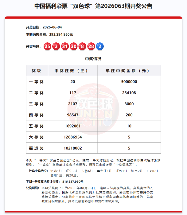 双色球一等奖20注500万元，奖池8.16亿元