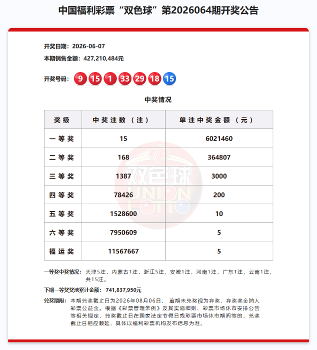 双色球一等奖15注602万元，奖池7.41亿元