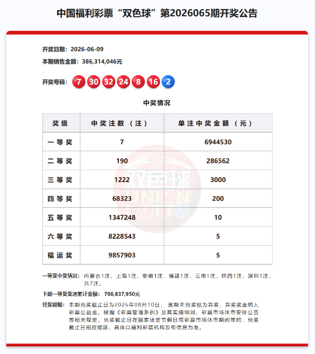 双色球一等奖7注694万元，奖池7.06亿元