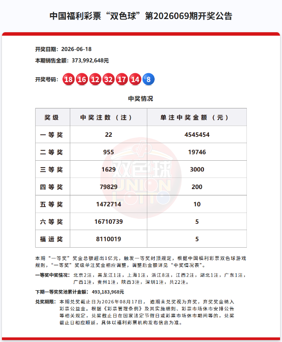 双色球一等奖22注454万元，奖池4.93亿元