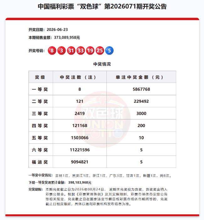 双色球一等奖8注586万元，奖池3.98亿元