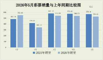 2026年5月份全国彩票销售情况