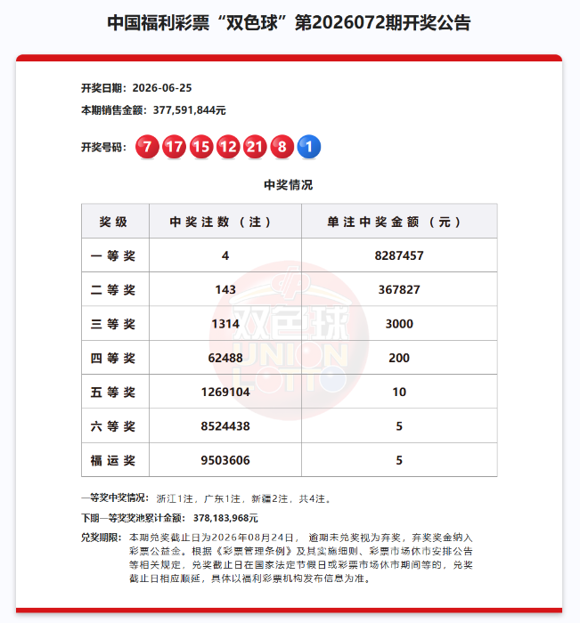 双色球一等奖4注828万元，奖池3.78亿元