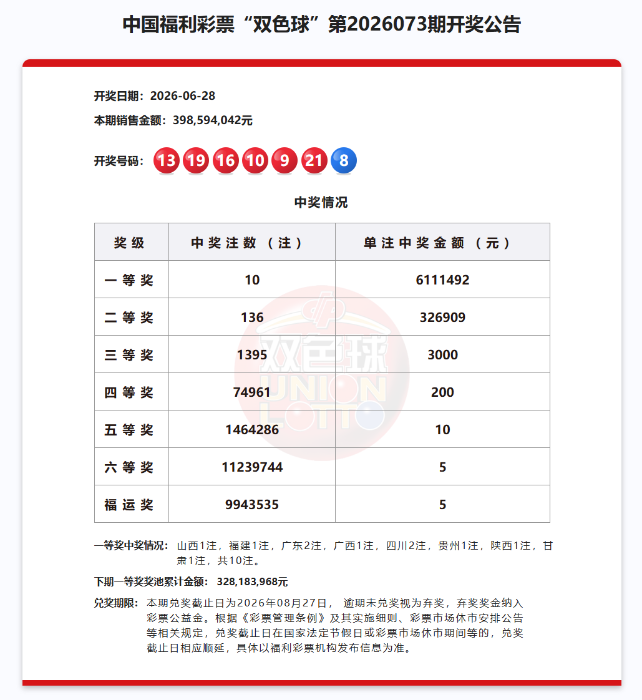 双色球一等奖10注611万元，奖池3.28亿元