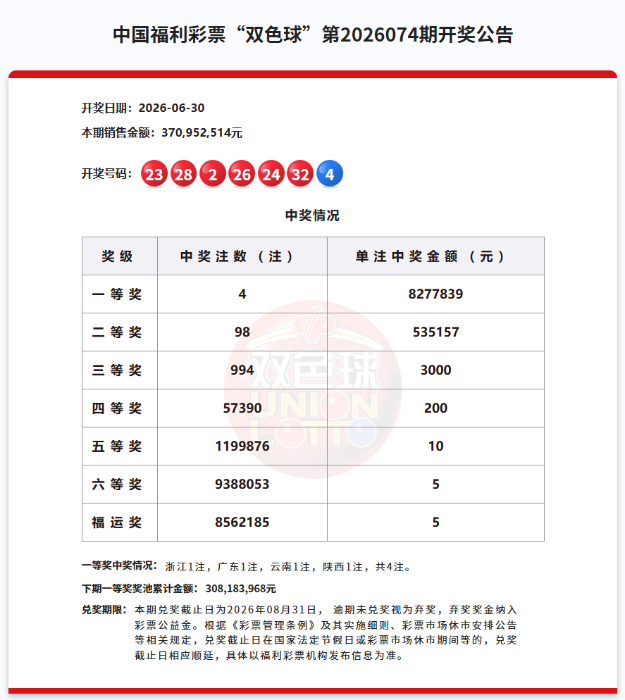 双色球第2026074期开奖：中出4注827万元头奖，公益路上好运同行