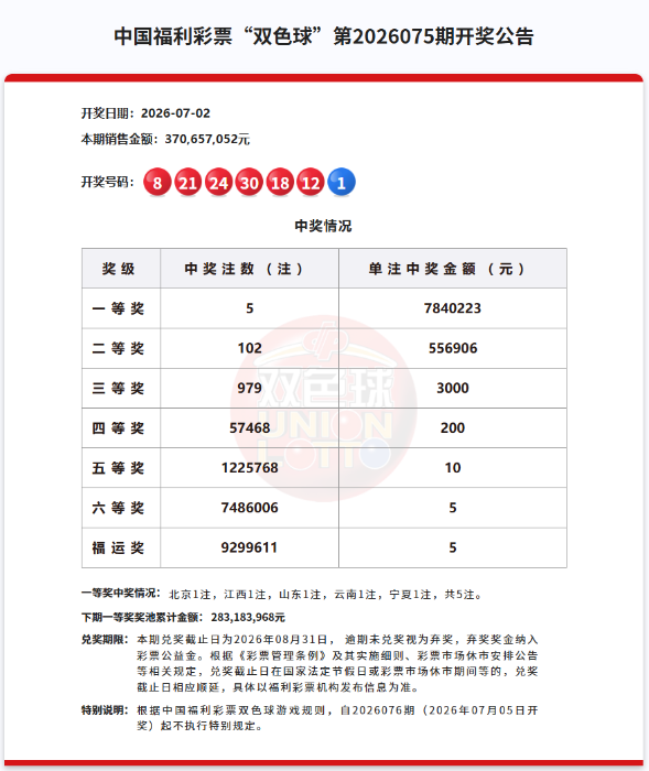 双色球一等奖5注784万元，奖池2.83亿元