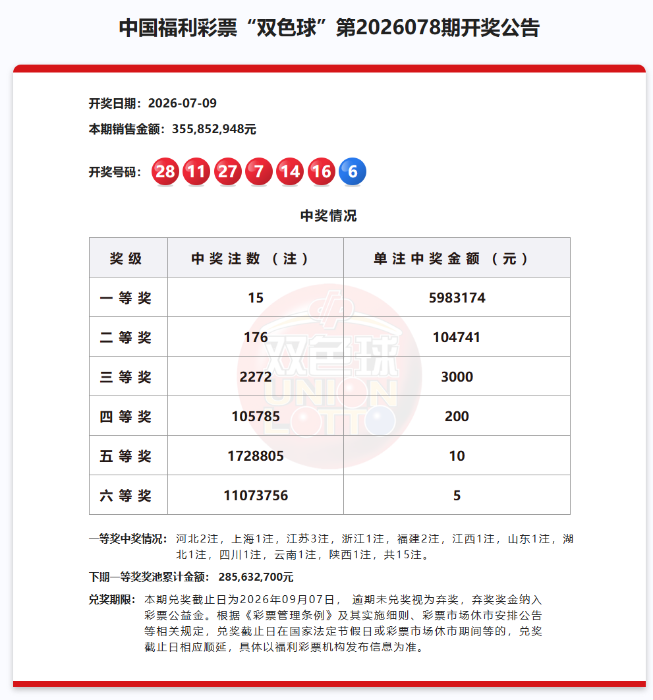 双色球一等奖15注598万元，奖池2.85亿元