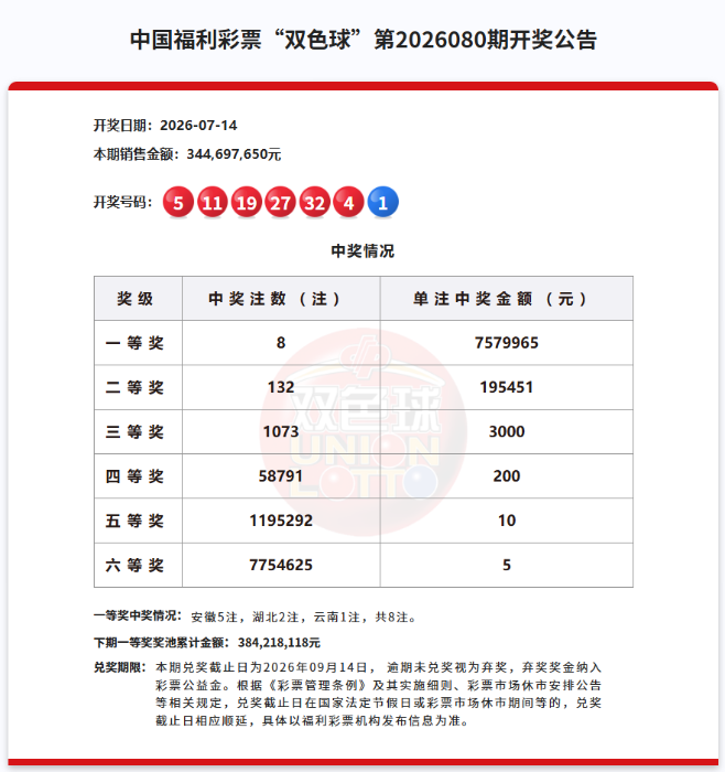 双色球开奖：中出8注757万元头奖，一起向生活比个心