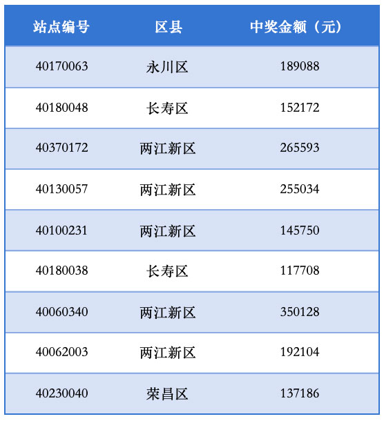 【3D游戏】700万大派奖前5期！9家站点斩获10万+奖金