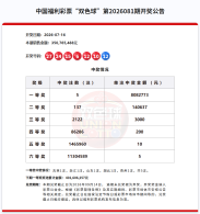 幸运与善意同行！双色球中出5注808万元头奖