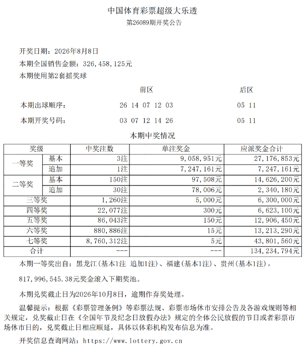 大乐透第26089期开3注一等奖