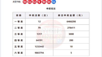 双色球第2026092期：中出一等奖12注，单注奖金646多万元