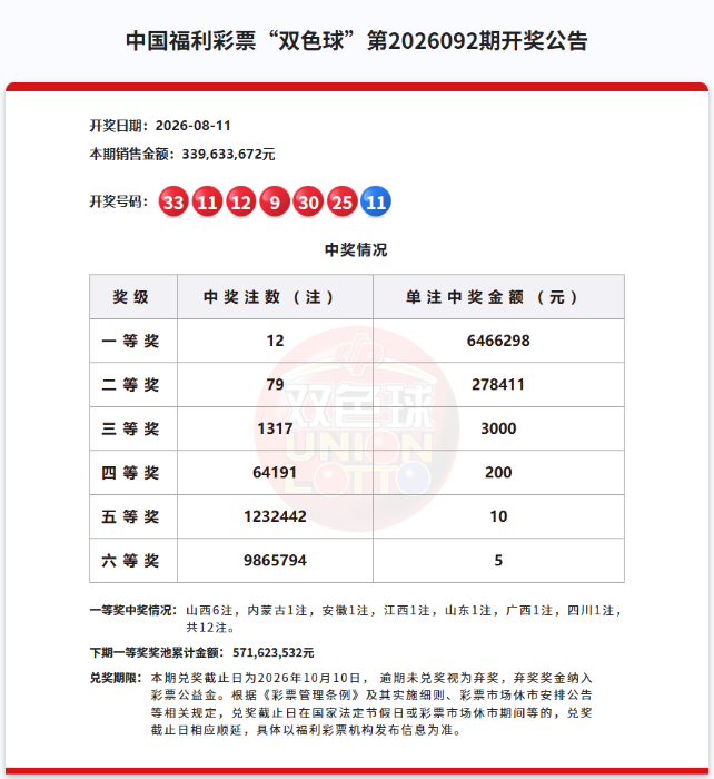 双色球一等奖12注646万元，奖池5.71亿元