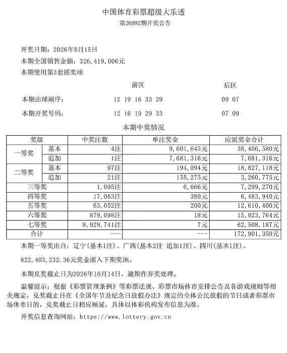 大乐透第26092期开4注一等奖