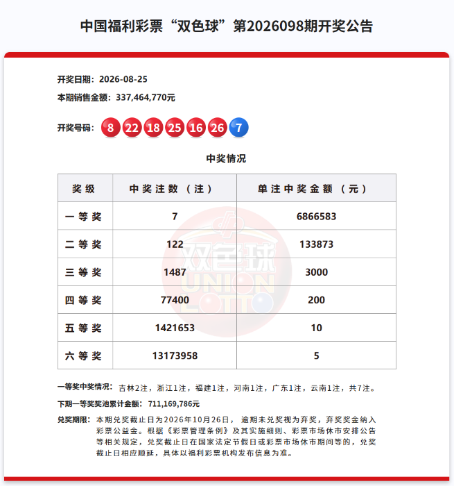 双色球一等奖7注686万元，奖池7.11亿元