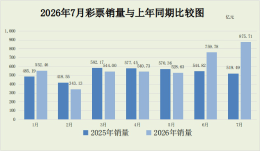 2026年7月份全国彩票销售情况