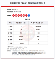 双色球为生活加油，为公益助力！第2026099期：2注1000万元头奖，奖池7.76亿元