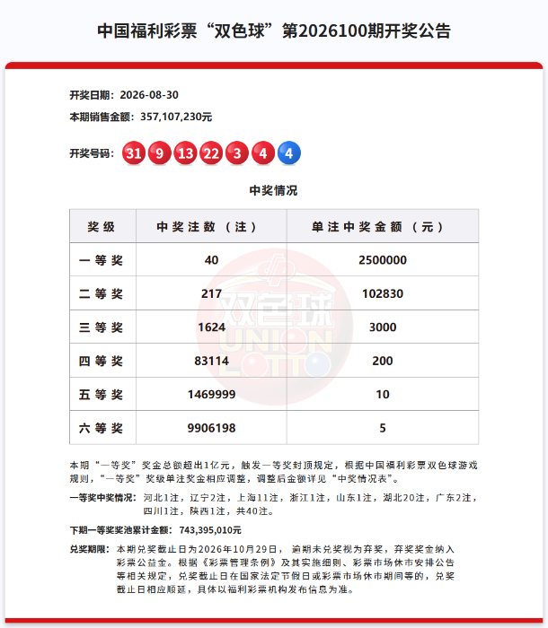 双色球一等奖40注250万元，奖池7.43亿元