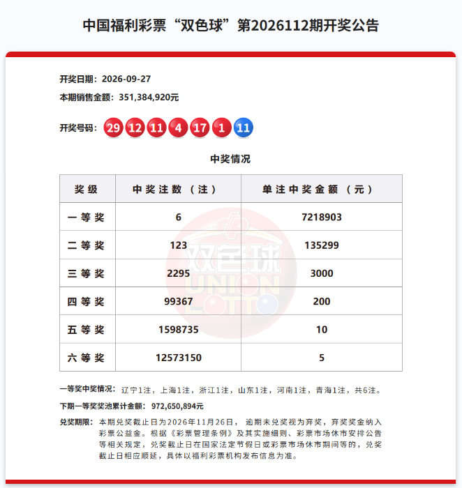 双色球一等奖6注721万元，奖池9.72亿元