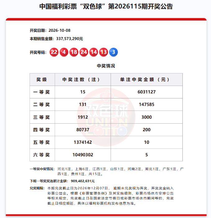 双色球一等奖15注603万元，奖池9.09亿元