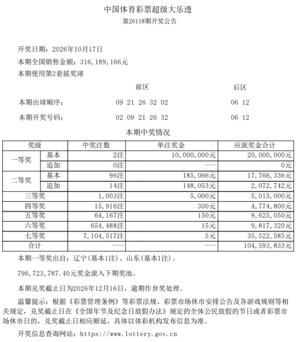 大乐透第26118期开2注一等奖
